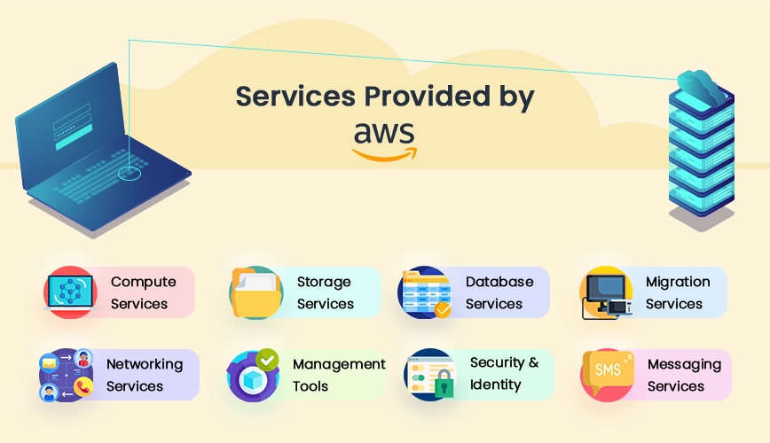 services provided by aws