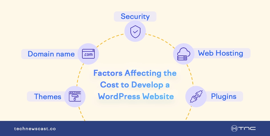 factors-affecting-the-cost-to-develop-a-wordPress-website